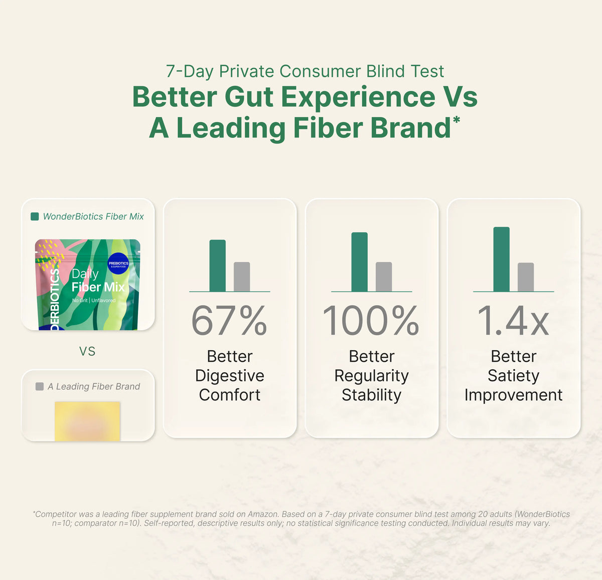 Seven-day consumer blind test infographic comparing WonderBiotics Daily Fiber Mix with a leading fiber brand on digestive comfort, regularity stability, and satiety.