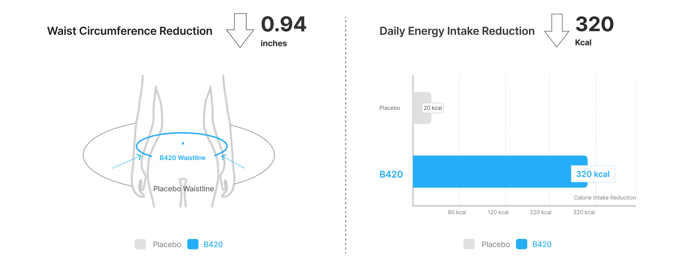 Clinically studied results comparison