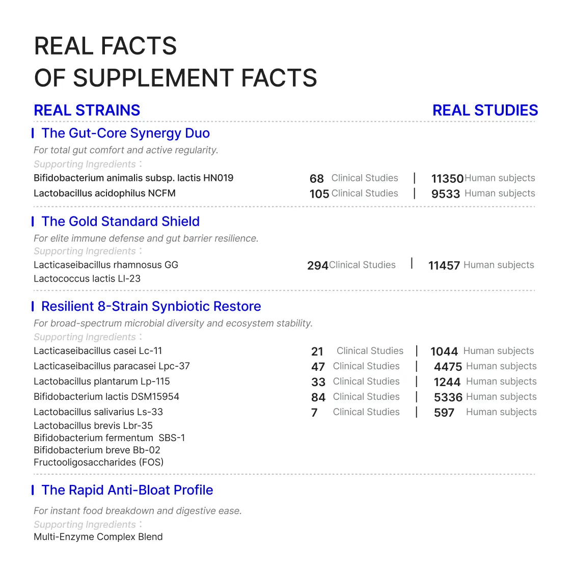WonderBiotics Probiotics for Gut Health supplement facts and real strain study summary