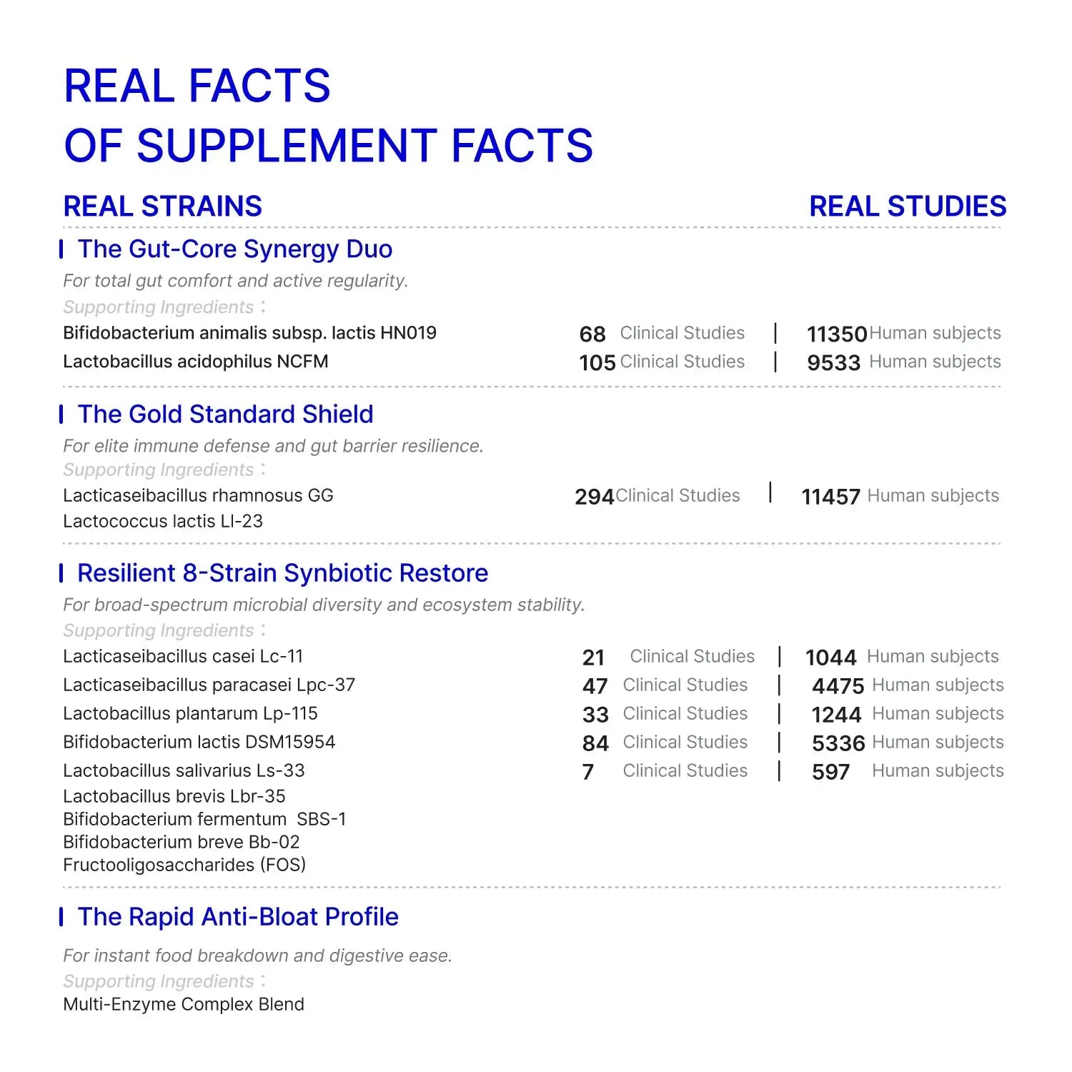 Probiotics for gut health supplement facts with real strains and studies.
