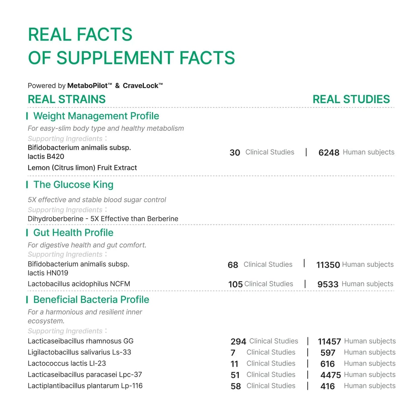 Probiotics for weight management supplement facts, clinical studies data.