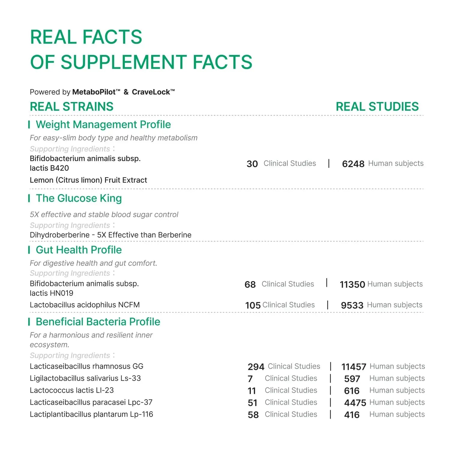 Probiotics for weight management supplement facts, clinical studies data.